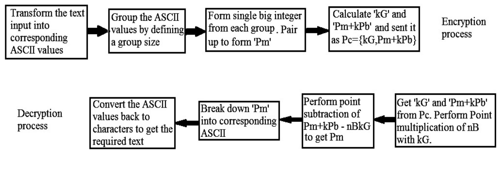 (a) block diagram for encryption/decryption process. 4.