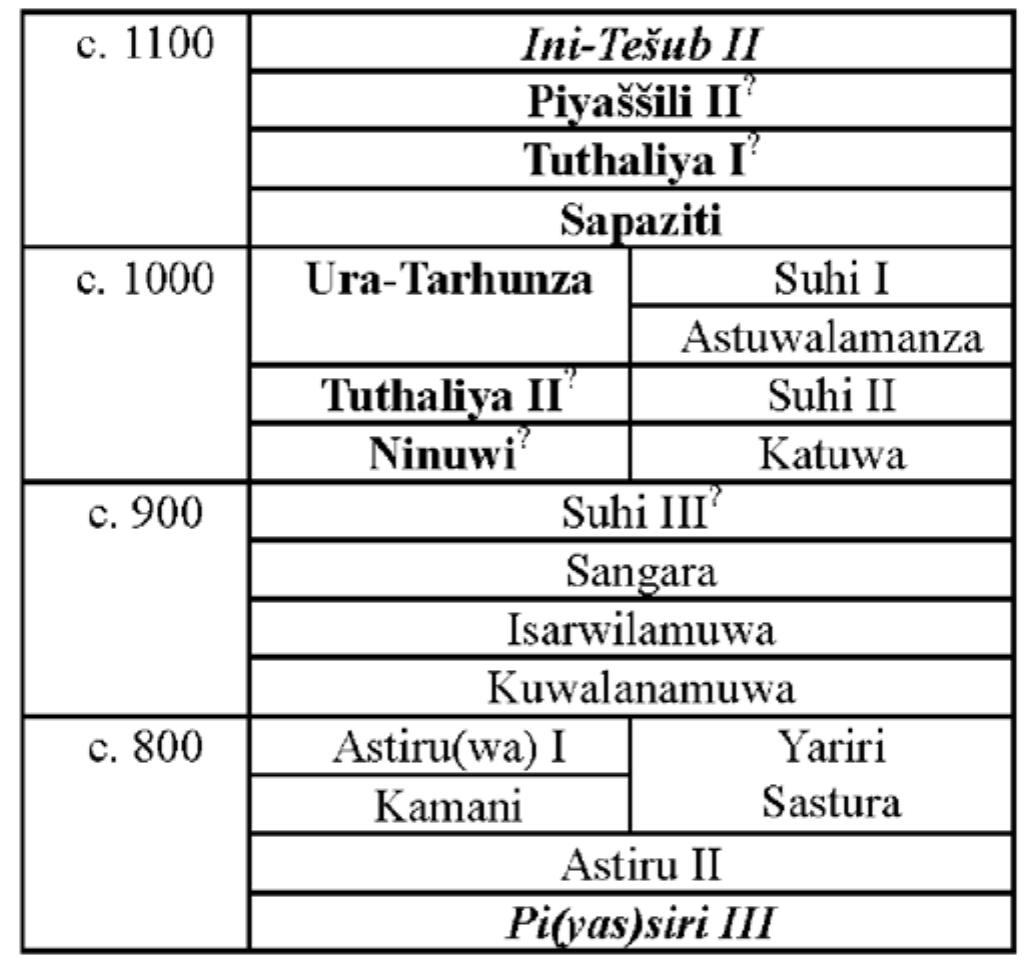 Table 3. Kings (only known from Assyrian sources), Great Kings and Country Lords of Karkemish.  [N. MARCHETTI]  ly within the funerary assemblages. 