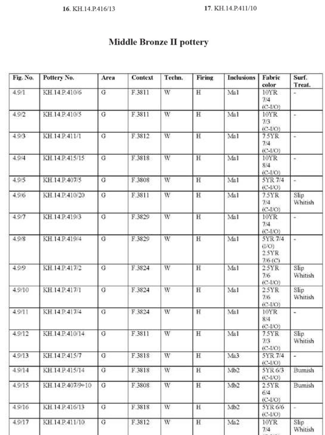 Fig. 4.9. Selection of MB II ceramic types. 