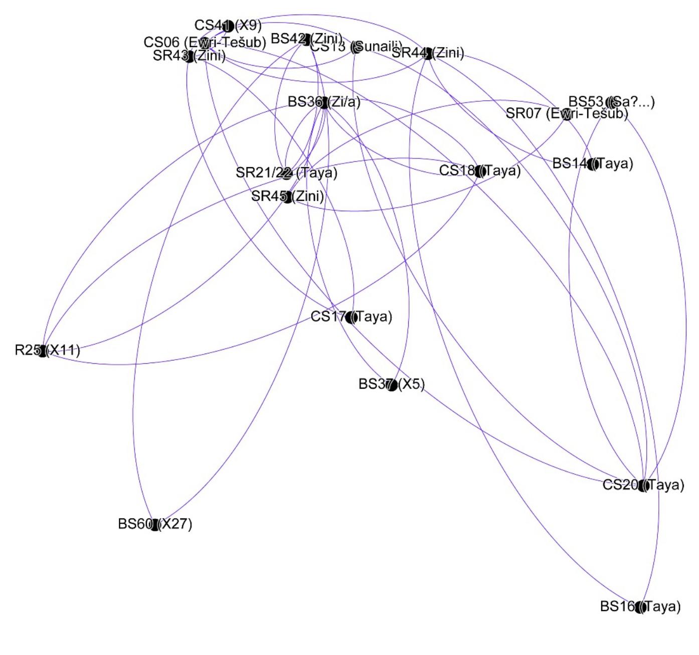 Fig. 6.10. Network analysis for some attested Hittite officials on LB IIB clay sealings from the 2017 season (elaboration by G. Benati). 
