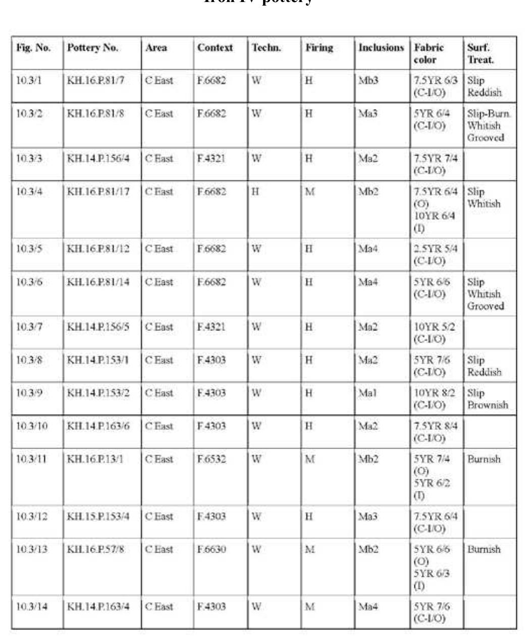 Fig. 10.3. Selection of IA IV ceramic types. Nos. 1-7 date to the 6"-5" centuries BCE, while nos. 8-14 date to the 4” century BCE. 