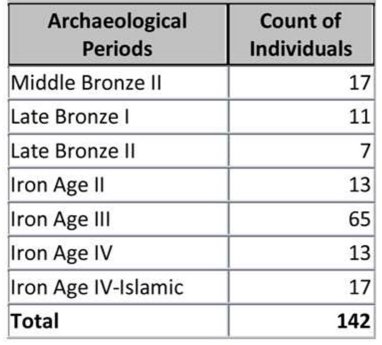 Table 1. Number of individuals from each archaeological period at Karkemish. 