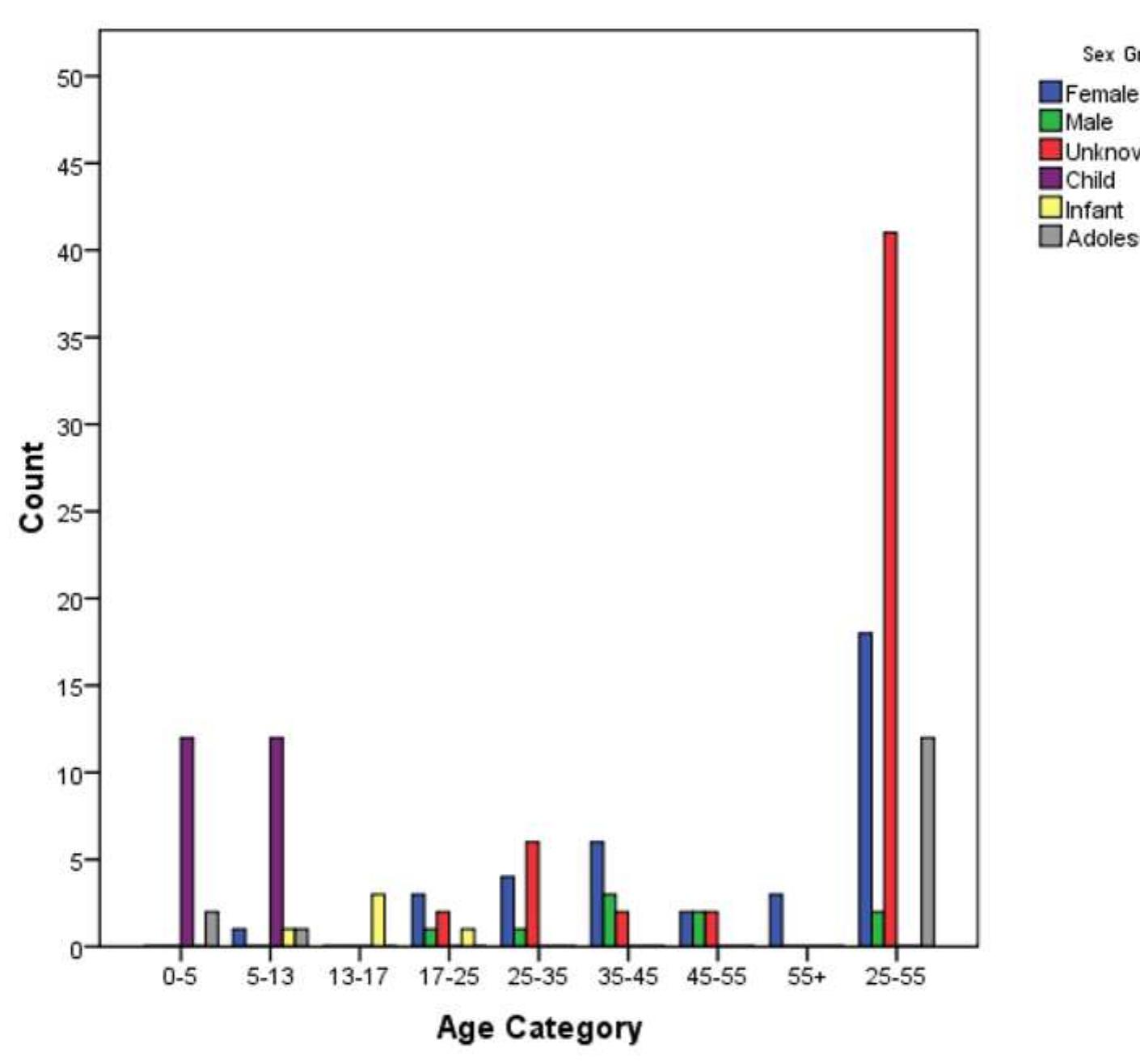 Fig. 1. Skeletal age estimation categories for the combined archaeological periods. divided by sex groups in different colours. 