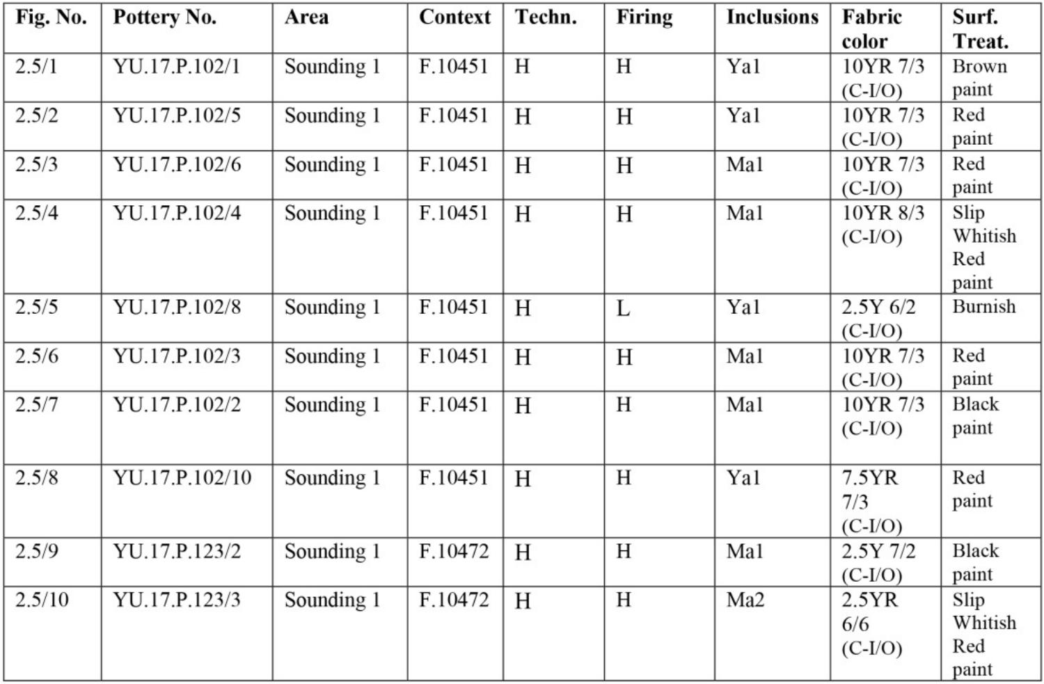 Fig. 2.5. Selection of Halaf ceramic types from phases | (1-8) and 3 (9-10) in Sounding 1. The pottery recording methods and abbreviations used in this article are explained in Zaina 2018a, 4-7, fig. 1.1 
