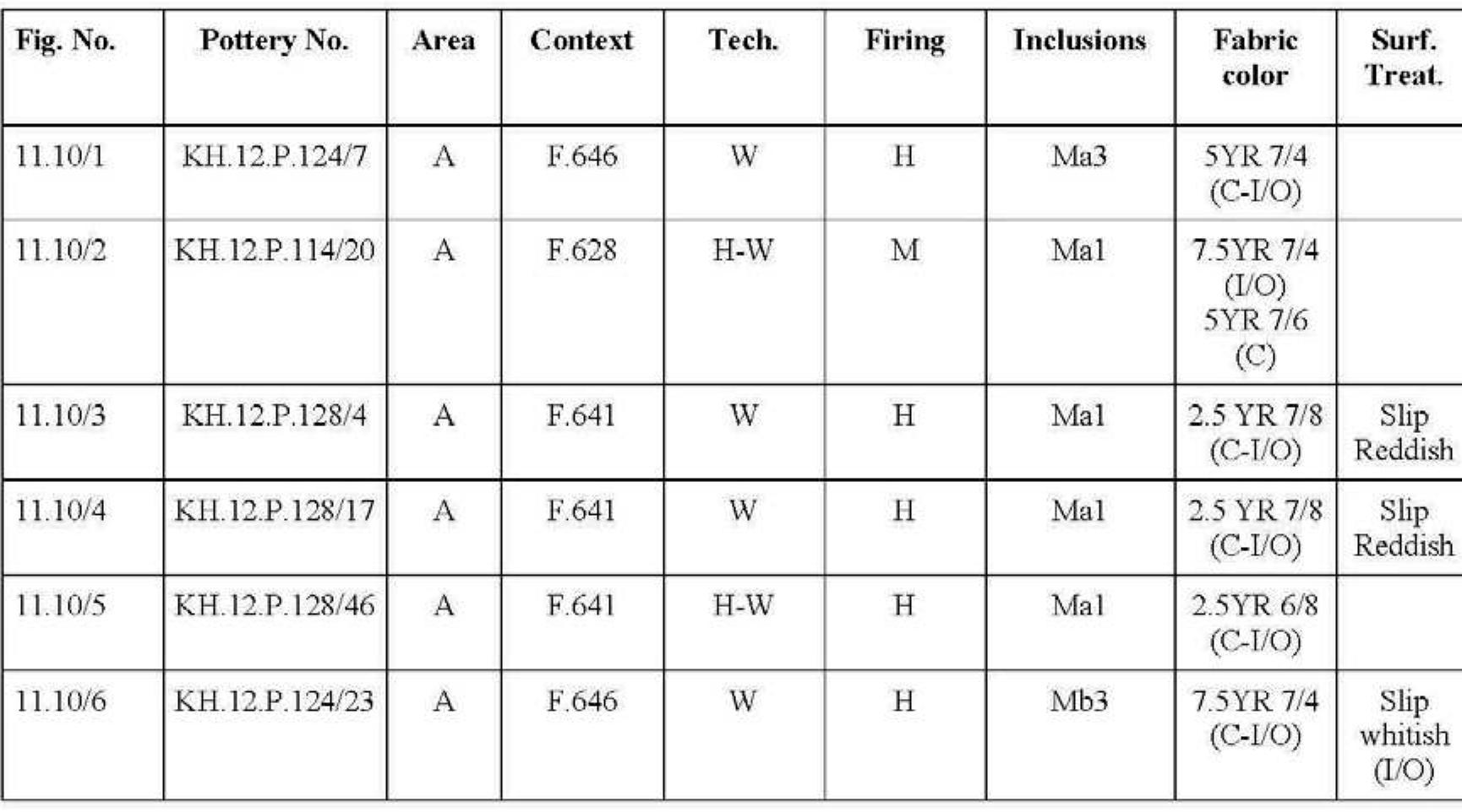 Fig. 11.10. Selection of Late Roman/Early Byzantine ceramic types.  Late Roman pottery 