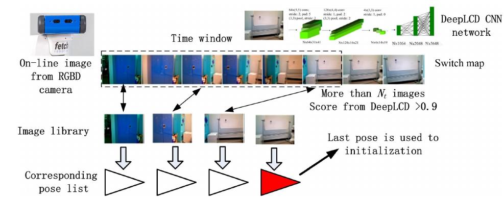 Submap Slam Figure 3 - from Submap-based indoor navigation system for