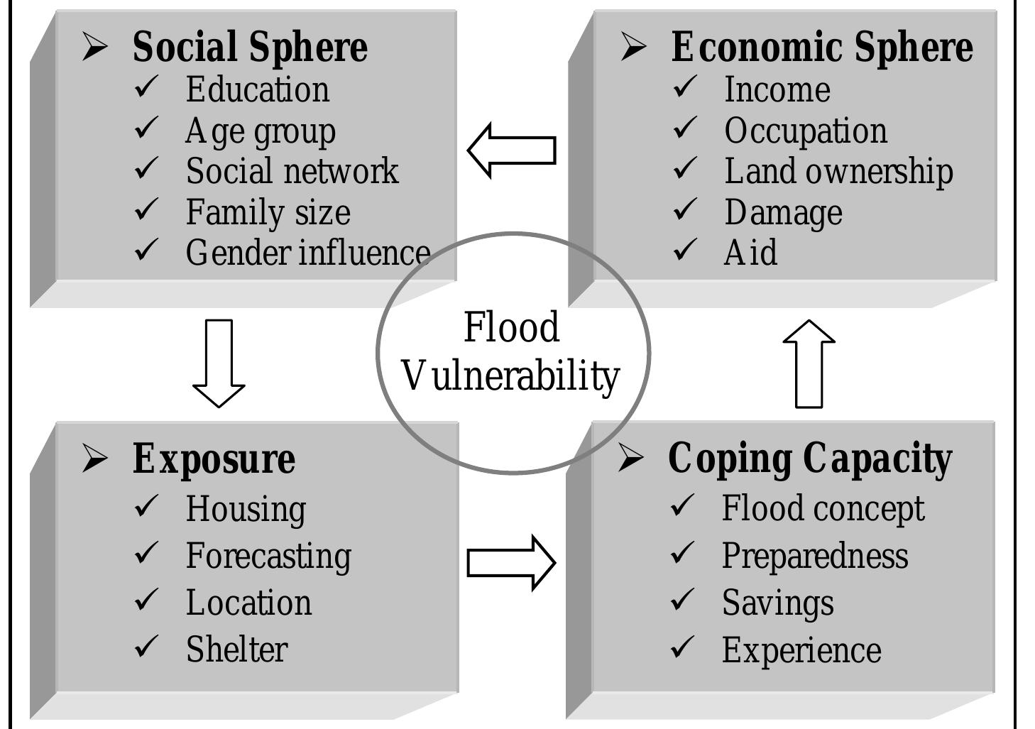 (PDF) Vulnerability Framework for Flood Disaster Management