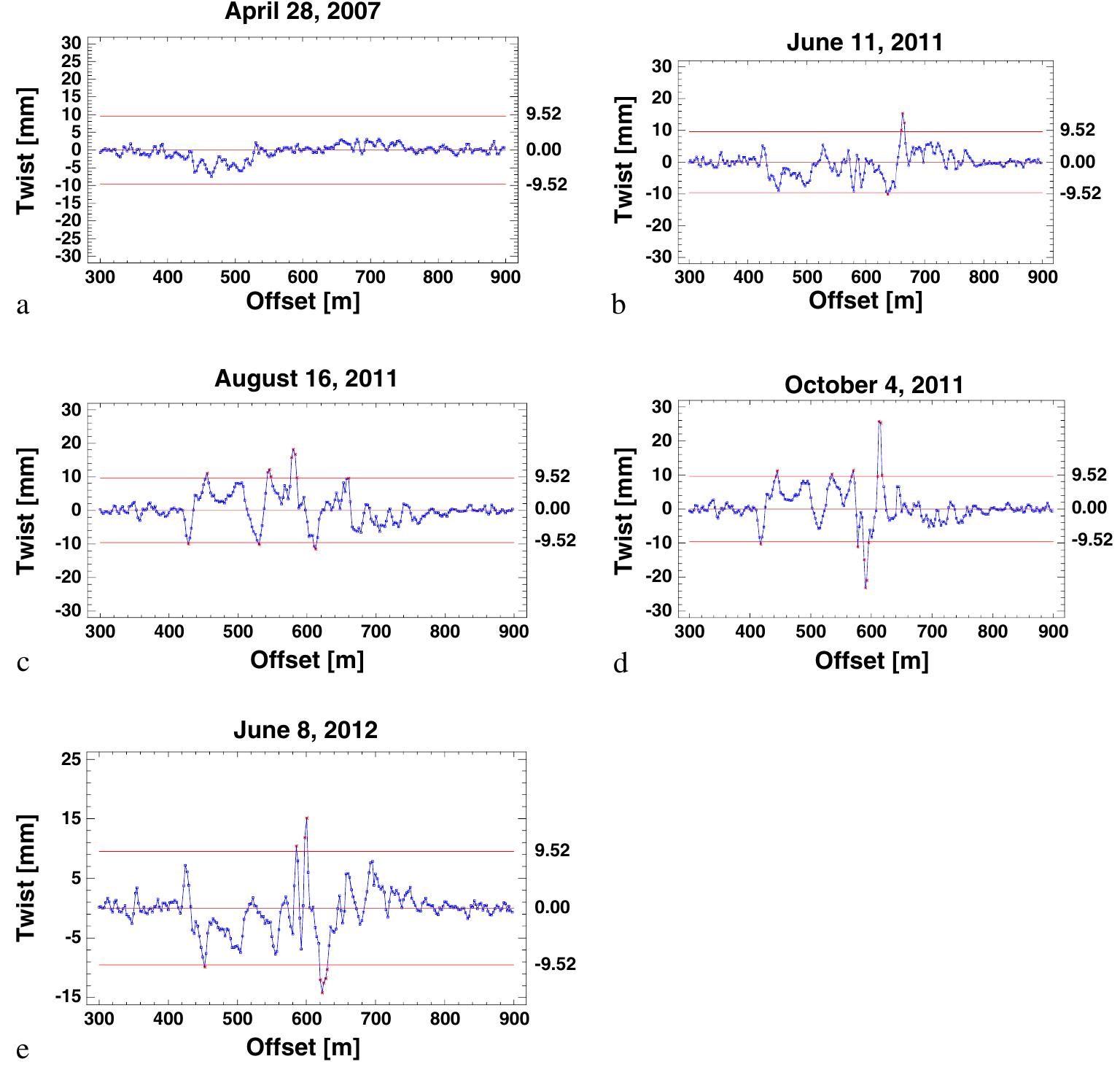Ae. individual control chart for twist (6m base) for track