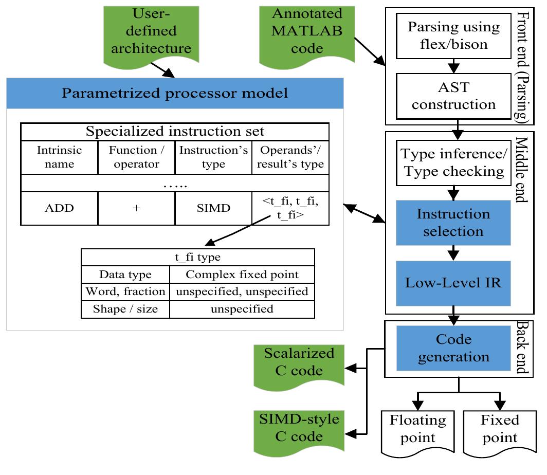 (PDF) Matlab to C Compilation Targeting Application Specific ...