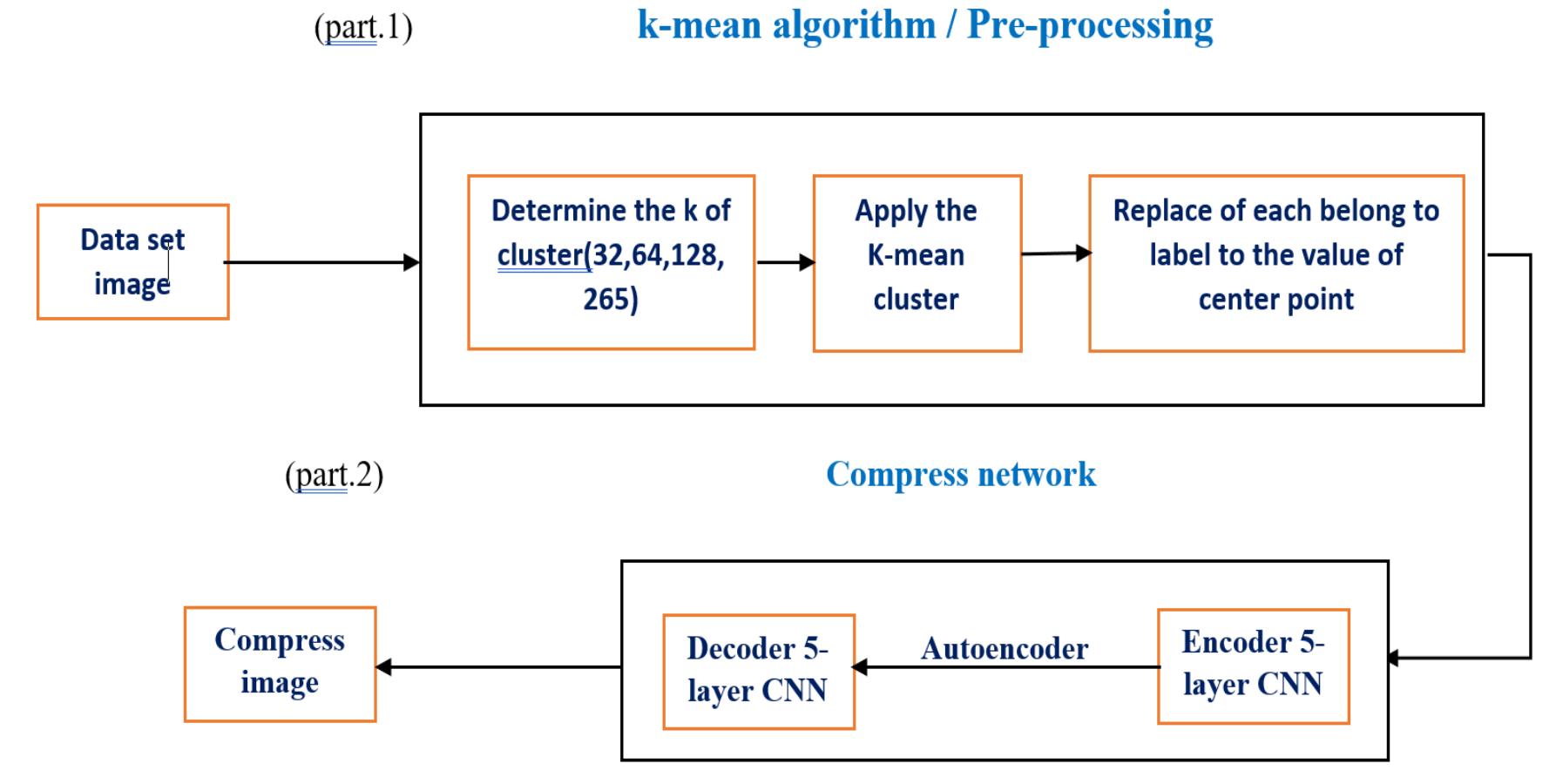 (PDF) Lossy Image Compression Using Hybrid Deep Learning Autoencoder ...