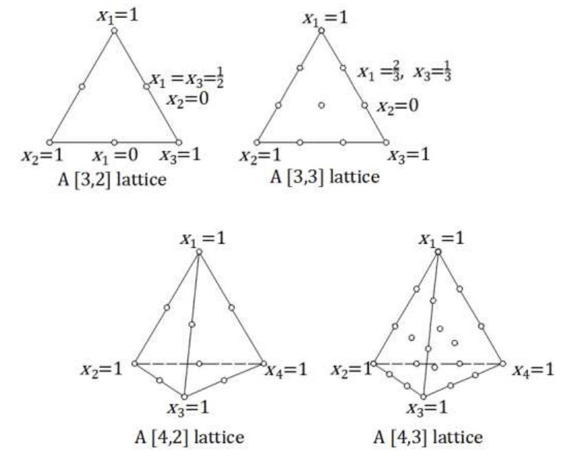 Figure 1 - from Mixture design: A review of recent