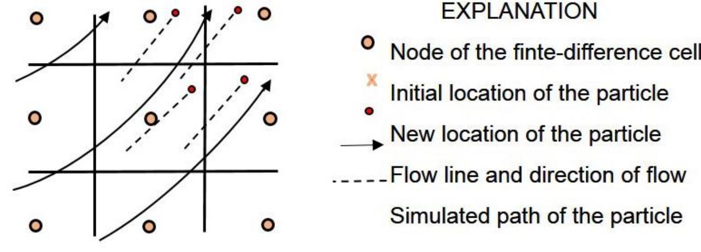 Iterative Finite Difference Method A hypothetical finite difference grid depicting the relation