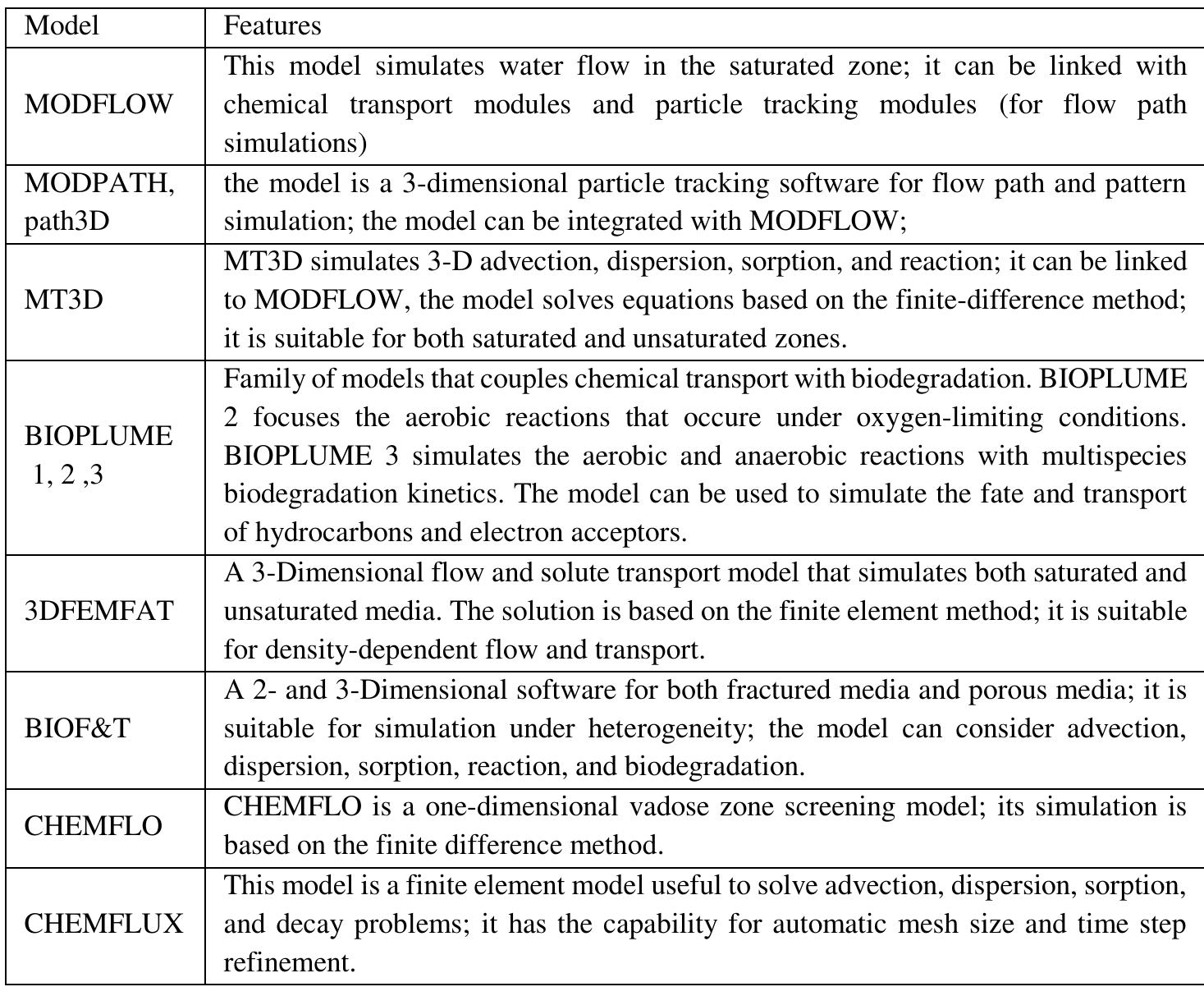 Table 1 Groundwater Modeling And Its Concepts