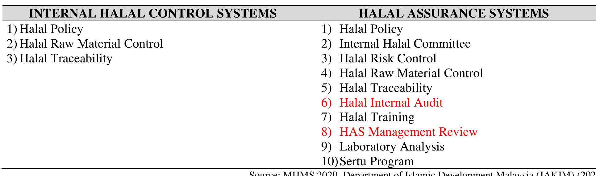 (PDF) INTERNAL HALAL CONTROL SYSTEMS (IHCS): LACKING THE ELEMENTS OF ...