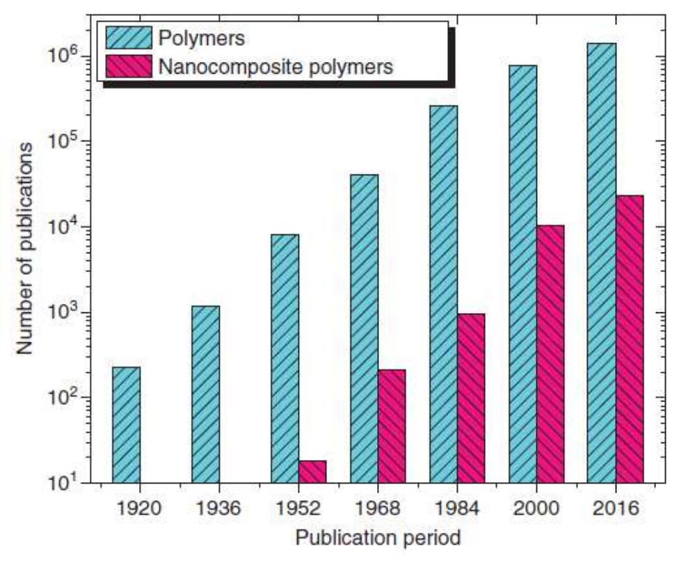 Three different types of polymer nanocomposite structure