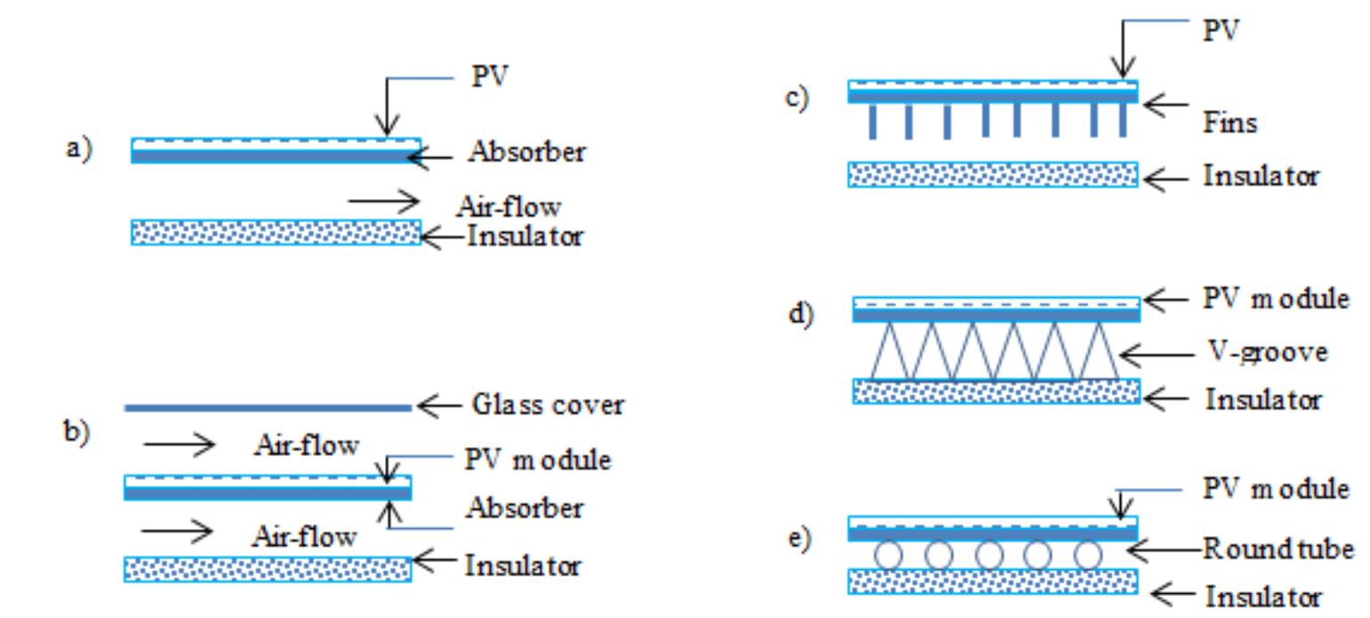 Classifications of pvt collectors [14] as shown in figure 1,