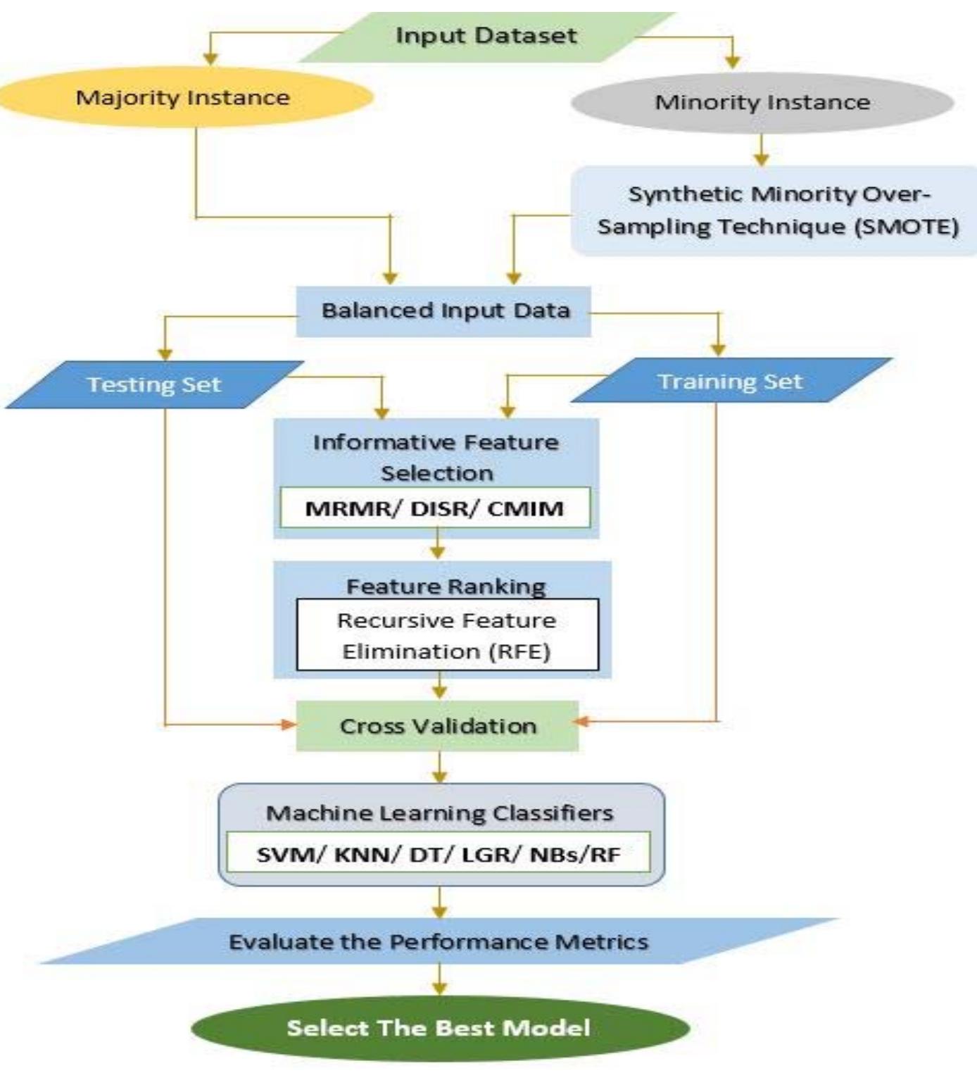Schematic diagram of random forest (rf) classifier.