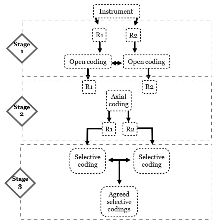 Stages of analysis of instruments: open, axial and selective