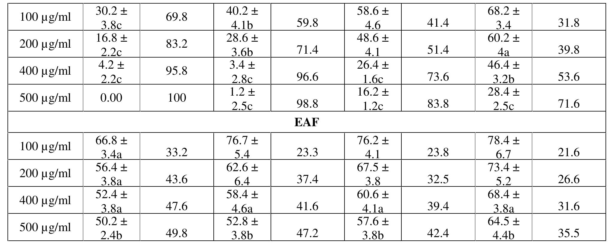 (PDF) EVALUATION OF ANTIMICROBIAL AND ANTIOXIDANT ACTIVITY OF CRUDE ...