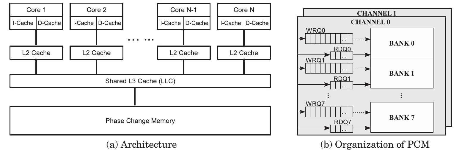 Layout Pcm Memory (PDF) Writeback-aware partitioning and replacement for last-level ...