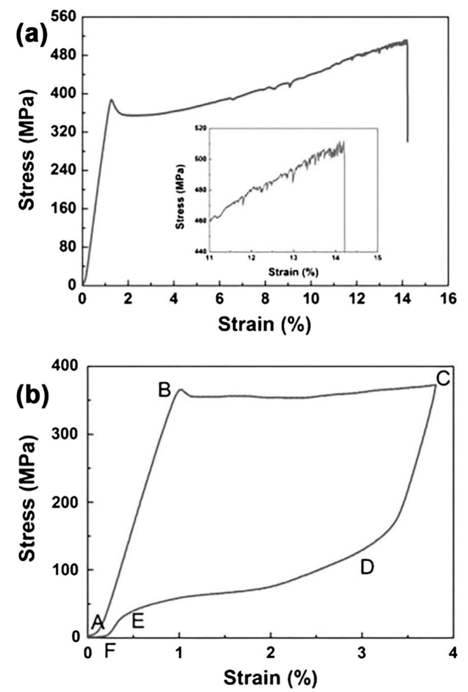 21. (a) tensile stress vs. strain curve of the cusn,5 (at.%)