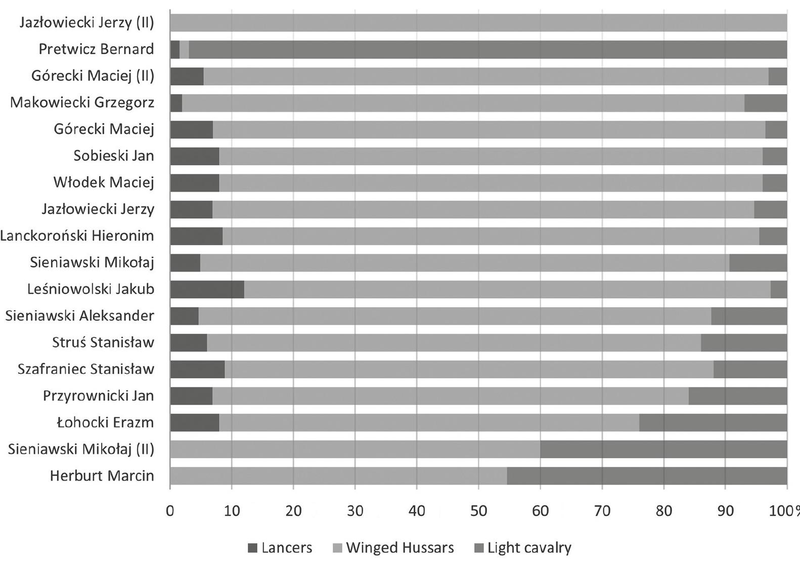 Composition of cavalry rotas (with the names of the