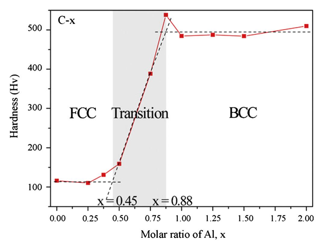 5. hardness of a conicral,fe alloy system with different x