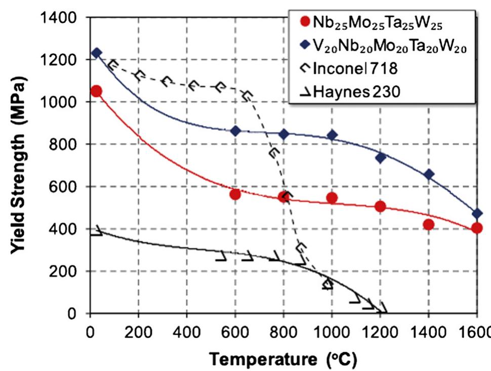 (PDF) Microstructures and properties of high-entropy alloys