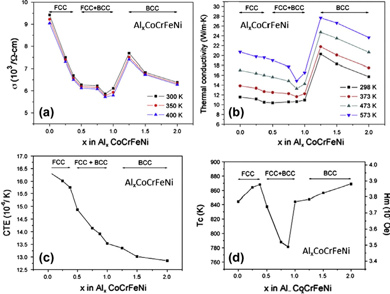 (PDF) Microstructures and properties of high-entropy alloys