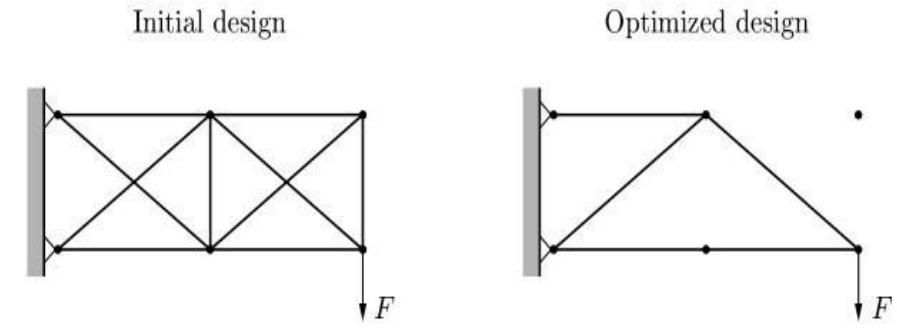 Figure 2 - from Application of Optimization Techniques in