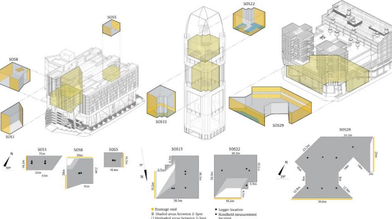 Figure 11. Above: semi-outdoor spaces classified within the breezeway atria type (BAT), where yellow colour indicates voids. Below: dimensions of SOSs, measurement locations and shading conditions (2-3pm - SO: June 10, OA: June 26 & KA: July 09). 
