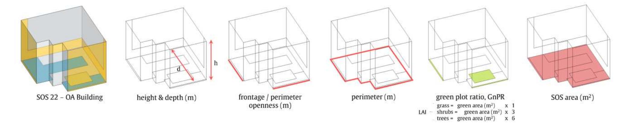 Figure 13. Measured building form attributes (SOS22 in OA building used as example). 