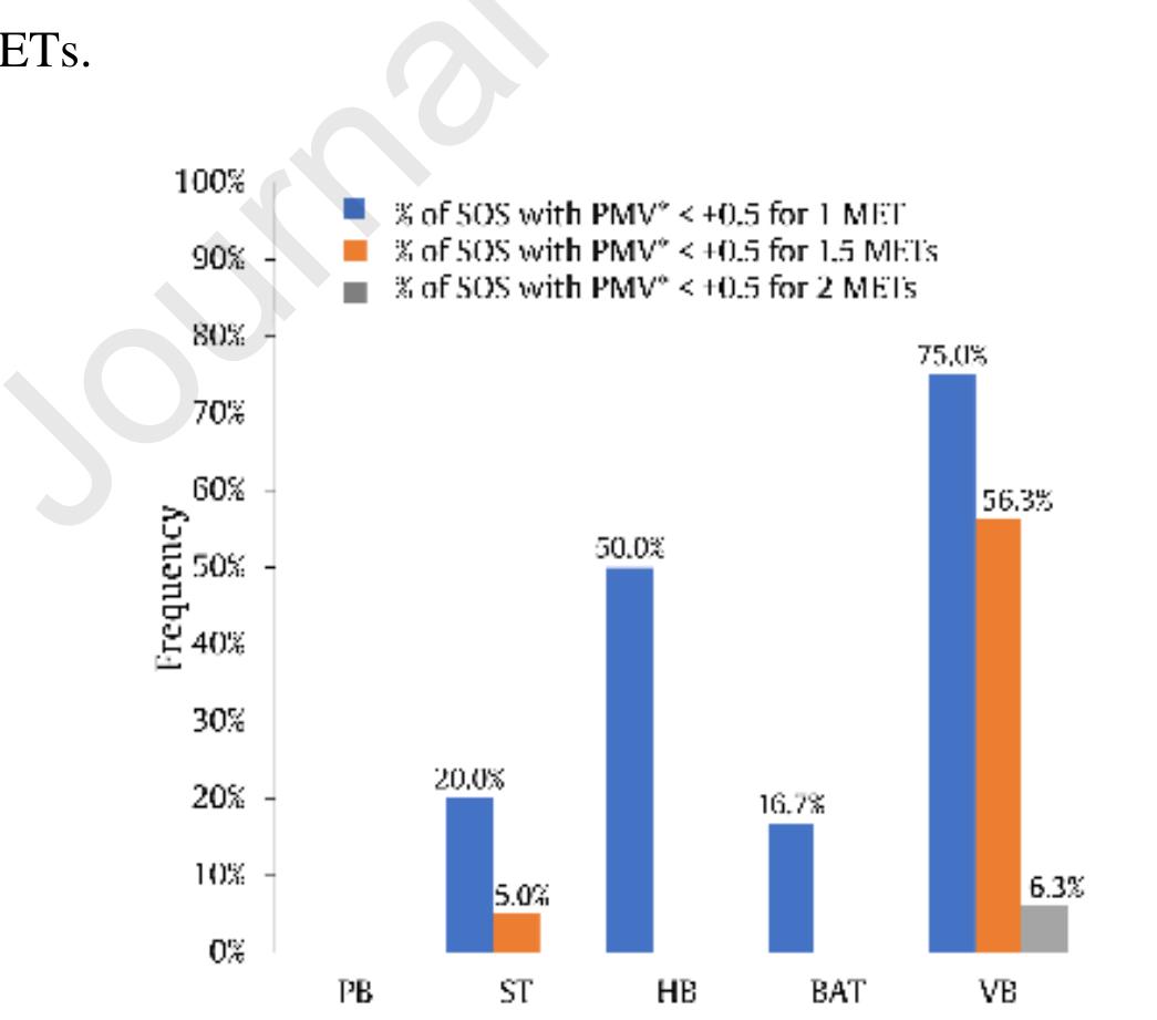 Figure 14. Percentage of SOSs within each type falling within ASHRAE thermal comfort range (PMV* between -0.5 and +0.5)  When using the Kruskal-Wallis test, the median values of all SOS types differ significantly in terms of  PMV* (see Table 2) for all three studied activity type (1, 1.5 and 2 METs) (see Model 1, 2 and 3). In terms of  thermal comfort (PMV*), post hoc tests (see Appendix Section, Table A. 2) show that there is a significant 