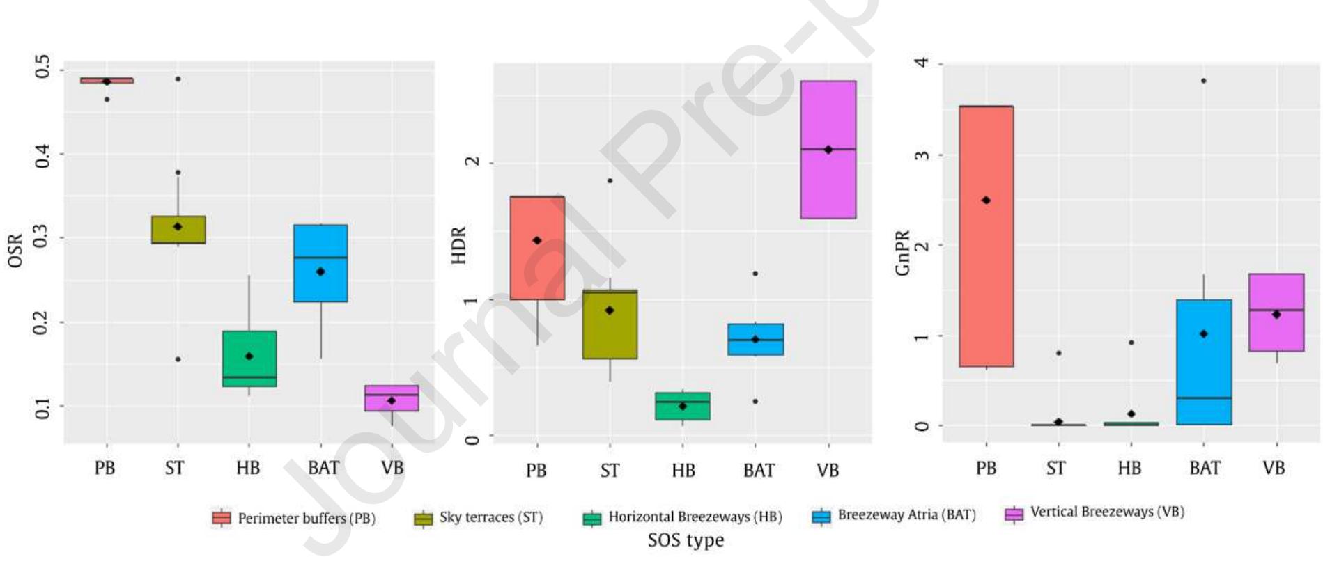 Table 5. Medians (means in parenthesis) of building form attributes for each SOS type.  Figure 16. Boxplots showing medians and means for each SOS type in terms of building form attributes (OSR, HDR and GnPR). 