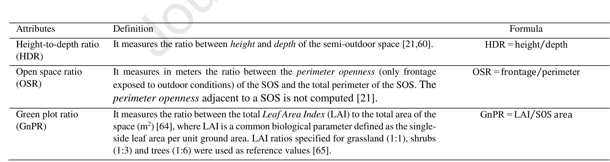 Table 1. Influential building form attributes on thermal comfort of semi-outdoor spaces.  simplified model of all 63 SOSs, based on floor and section plans and on in-situ observations. 