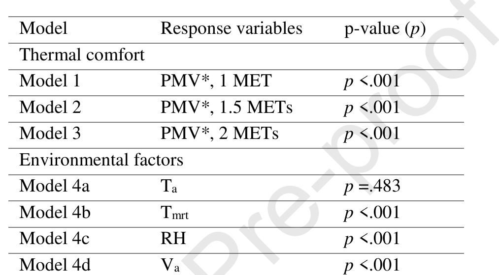 Table 2. Summary of the Kruskal-Wallis models having PMV* thermal comfort index and environmental factors as the response variable.  breezeway atria (BAT); in terms of only Tin: and RH, between perimeter buffers (PB) and sky terraces (ST  median PMV* value for all activity types: +0.98 (1 MET), +1.28 (1.5 METs) and +1.66 (2 METs). 