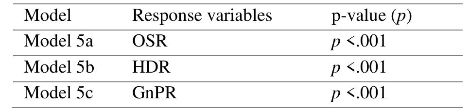Table 4. Summary of the Kruskal-Wallis models having building form attributes as response variable. 
