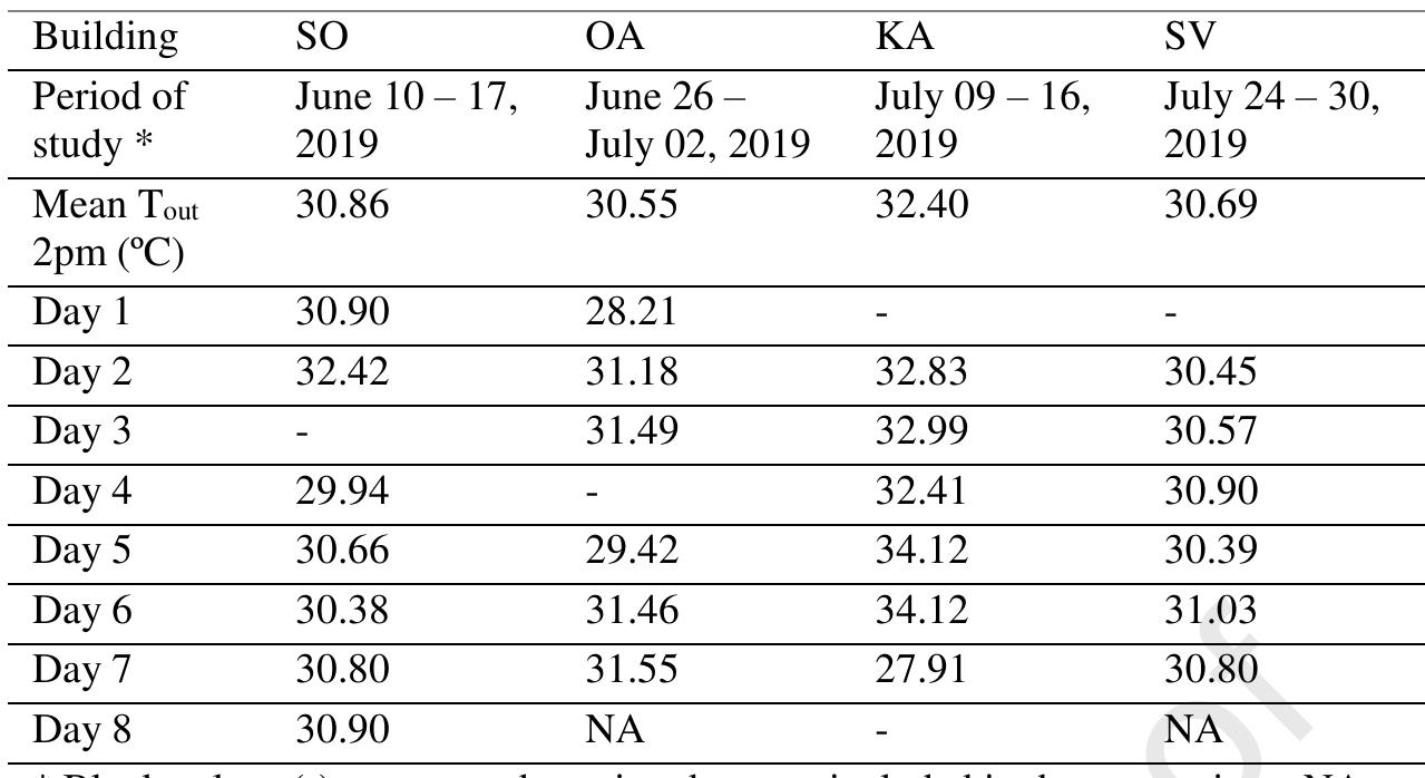 Table A. 1. Raw data of outdoor ambient air temperature (Tou) at 2pm for each building. 