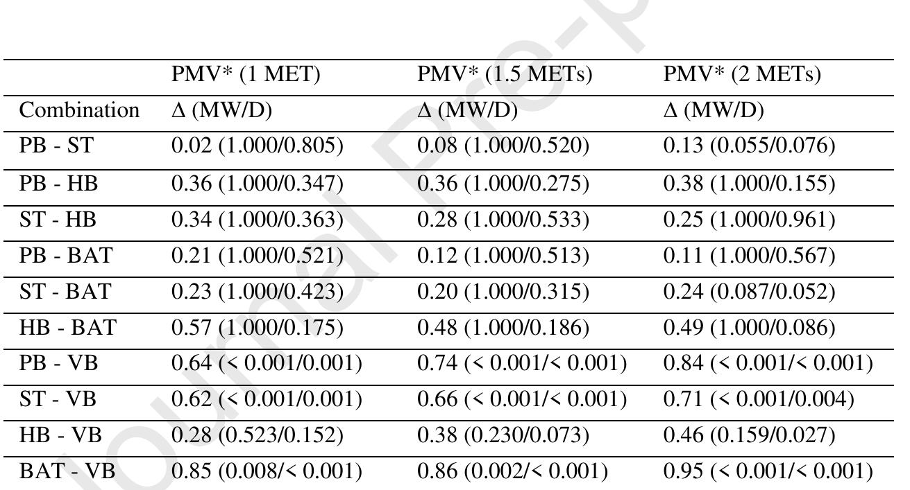 Table A. 2. P-values for Mann-Whitney (MW) and Dunn’s (D) tests and the difference (A) between estimated thermal comfort (PMV*) medians.  * Blank values (-) correspond to rainy days not included in the comparison. NA corresponds to days not analysed 