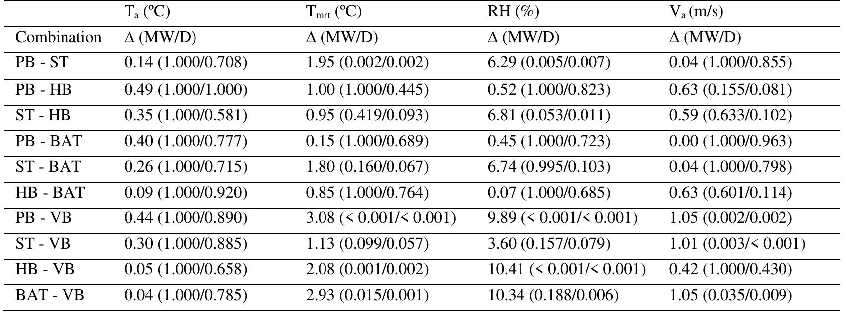 Table A. 3. P-values for Mann-Whitney (MW) and Dunn’s (D) tests and the difference (A) between the medians of the measured environmental factors. 