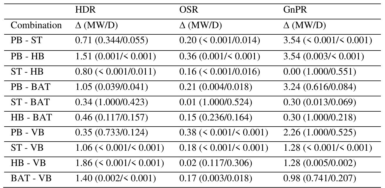 Table A. 4. P-values of Mann-Whitney (MW) and Dunn’s (D) tests and the difference (A) the medians of the building form attributes.  Table A. 5. Summary of the Kruskal-Wallis models having HFG and orientation as response variable. 