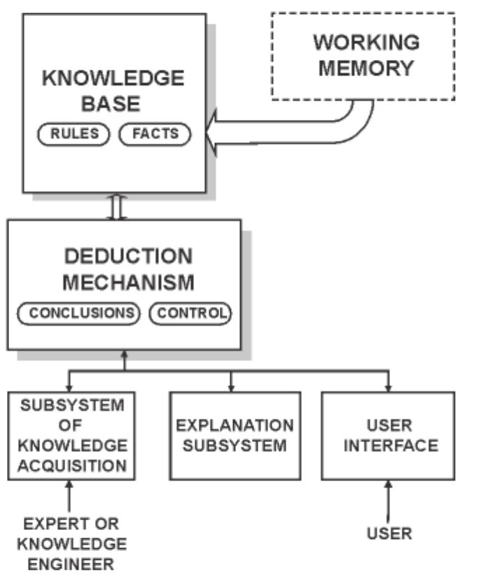 Organisation structure of an expert system