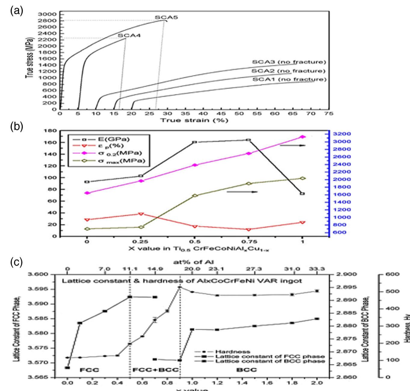 A) compressive true stress-strain curves of the as-cast