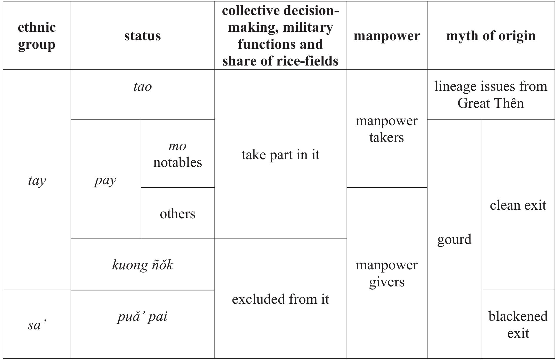 Table 1: Condominas’ Tai Ethno-political Hierarchy 
