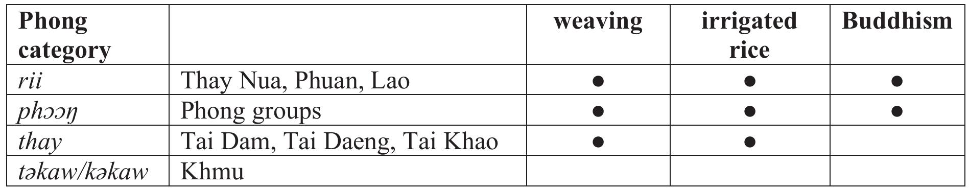 Table 2: Ethnic Categories in Phong Landscapes  The Phong add a level of complexity to the familiar Tai/Kha framework. Importantly, the Phong consider themselves to be part of the Lao Buddhist tradition, which sets them apart from the local Tai groups that hold the status of power in local political systems. The rii category is interesting because it combines Thay, with whom the Phong have had intense contact, and Lao, which whom they do not encounter directly in Houaphan. This “Lao” claim may refer more to an idealized Buddhist identity. It should be pointed out that the Phong thay means the people we refer to here as Tay. This may seem confusing when looked at from the outside, but is consistent internally, because the “Thay” groups are called rii, and in the Phong use the aspirated thay because their main influence is from a PH language. 