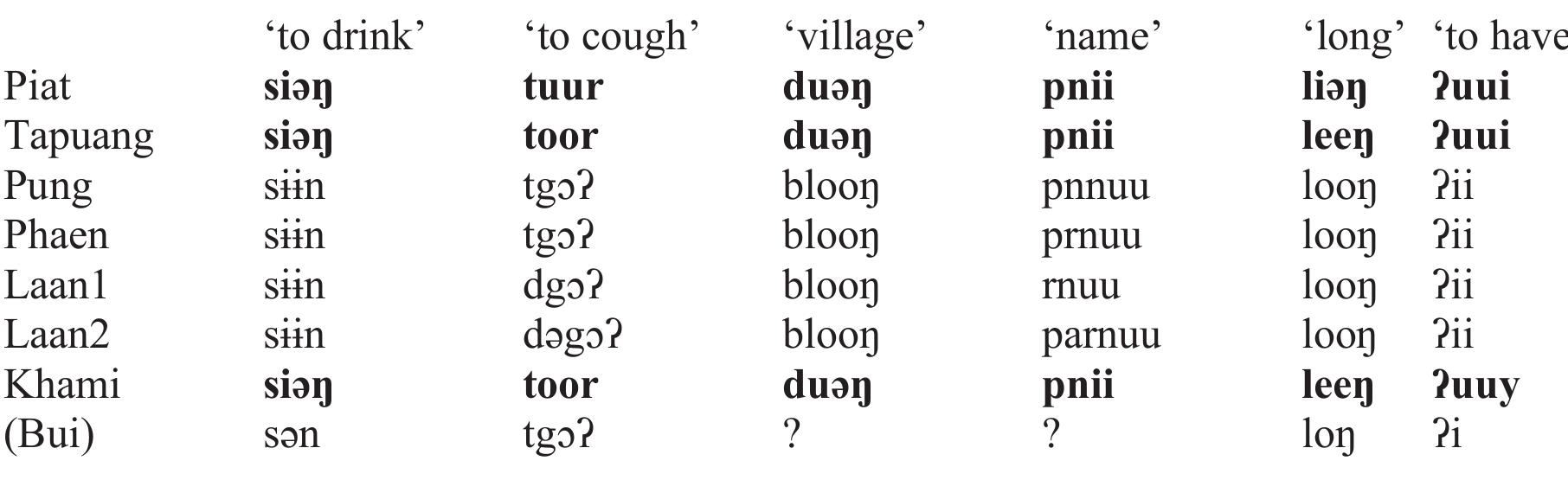 The Pung variety lines up on the other side, however. Pronouns (Table 5) also provide both phonological and lexical support.  Table 4: Comparison of Phong data  Table 5: Comparison of Phong Pronouns 