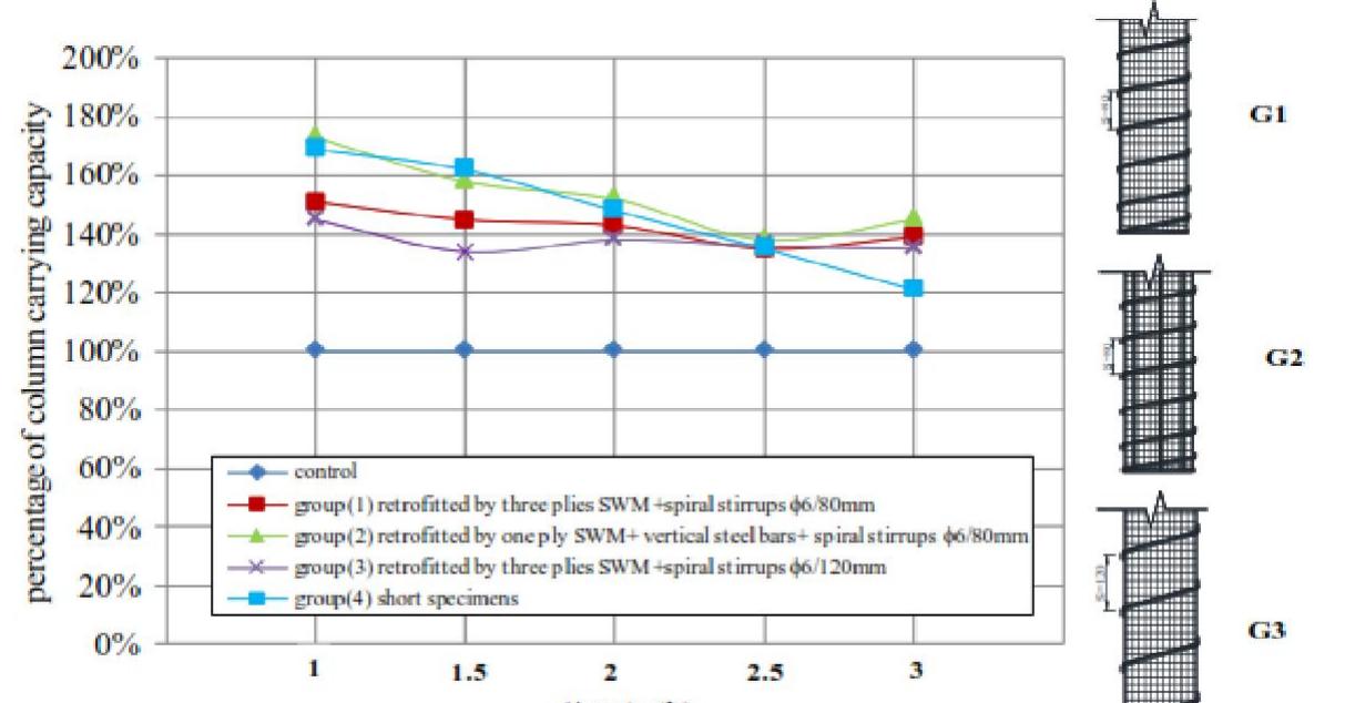 Figure 17 - Retrofitting Of Damaged RC Columns Using Spiral