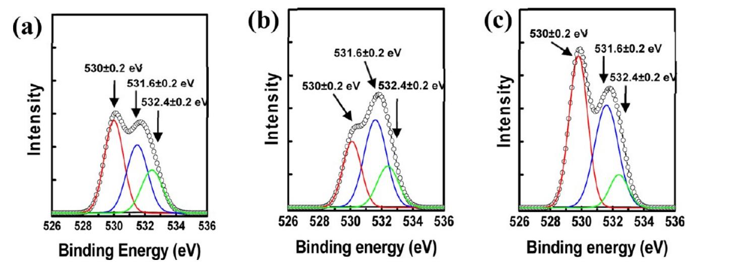 Xps spectra of the zno thin films: (a) zno-a, (b) zno-b, and