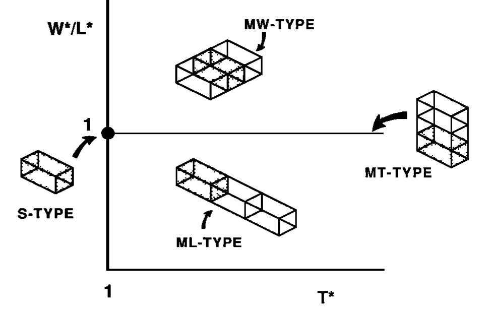 Classification scheme for flow fields. the four types of