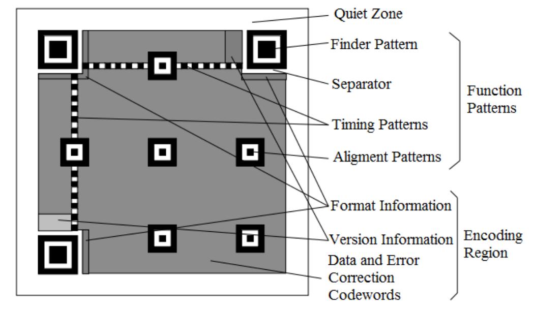 Structures and substructures of the qr code version 7 [7].